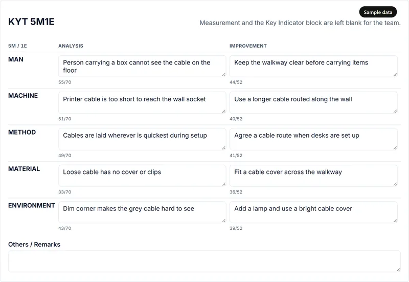 Safety analysis grid with five categories, each field showing its character count against the limit